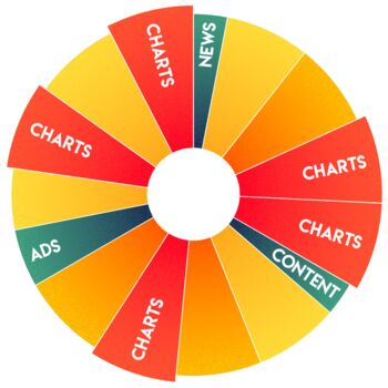 Radio-Stundenuhr: Beispiel Plus Charts Kanal